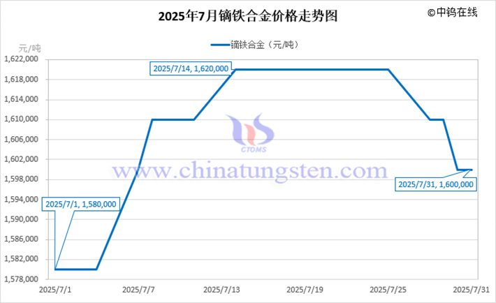 2025年7月镝铁合金价格走势图