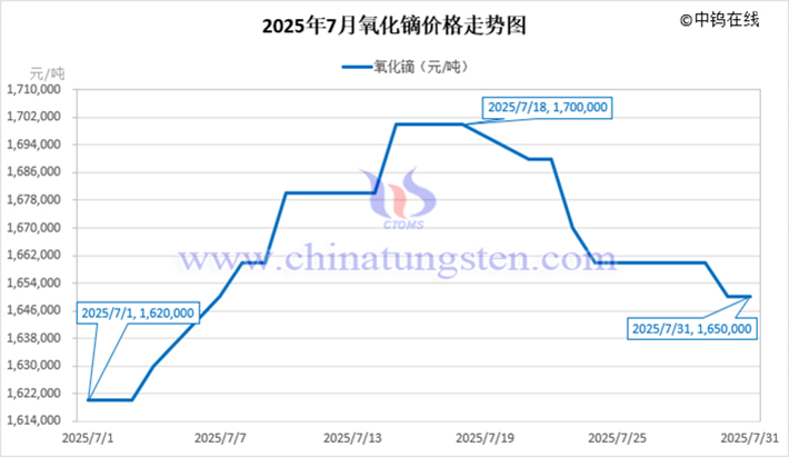 2025年7月氧化镝价格走势图