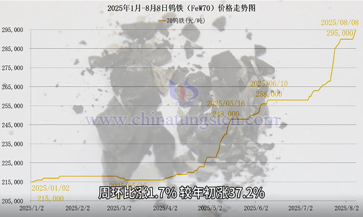 2025年1月-8月8日钨铁价格走势图 2025年1月-8月8日钨铁价格走势图