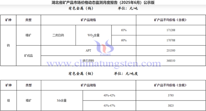 2025年6月湖北钨精矿价格公告