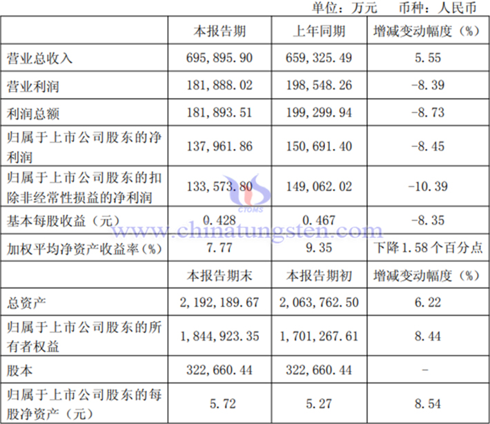 金钼股份2025年上半年业绩报告图片
