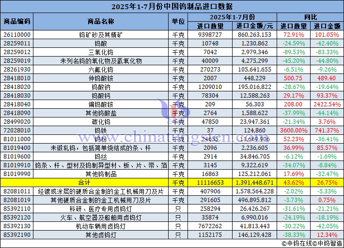 2025年1-7月份中国钨制品进口量