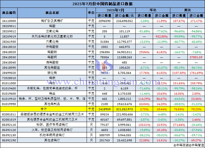 2025年7月份中国钨制品进口量