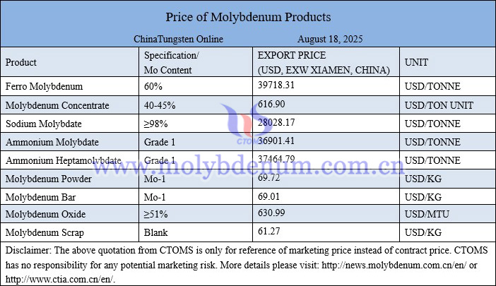 Molybdenum price picture on August 18, 2025