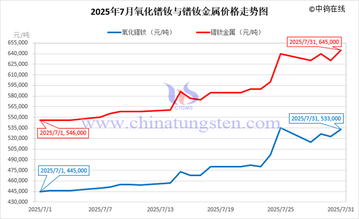 2025年7月氧化镨钕与镨钕金属价格走势图