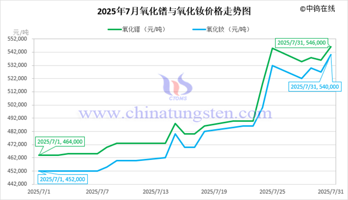 2025年7月氧化镨与氧化钕价格走势图