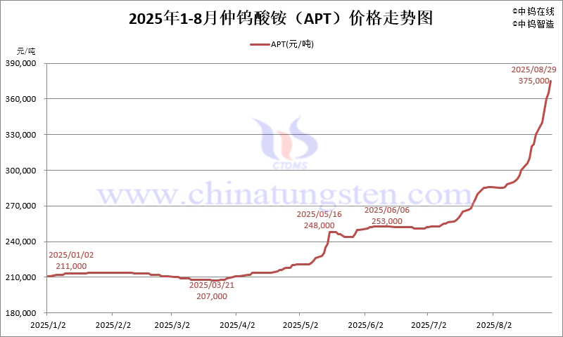 2025年8月份仲钨酸铵（APT）价格走势图