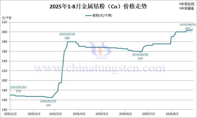 2025年8月份金属钴粉（Co）价格走势图