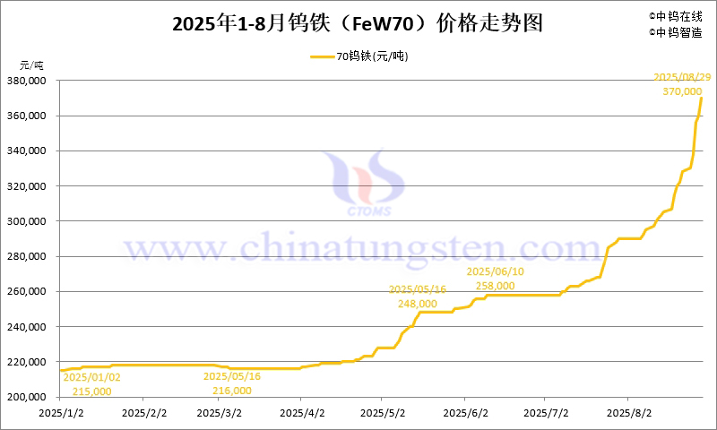 2025年8月份钨铁（FeW70）价格走势图