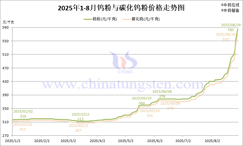 2025年8月份钨粉（WP）价格走势图
