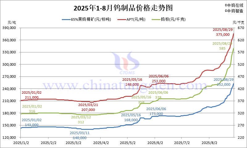 2025年1月-8月29日钨制品价格走势