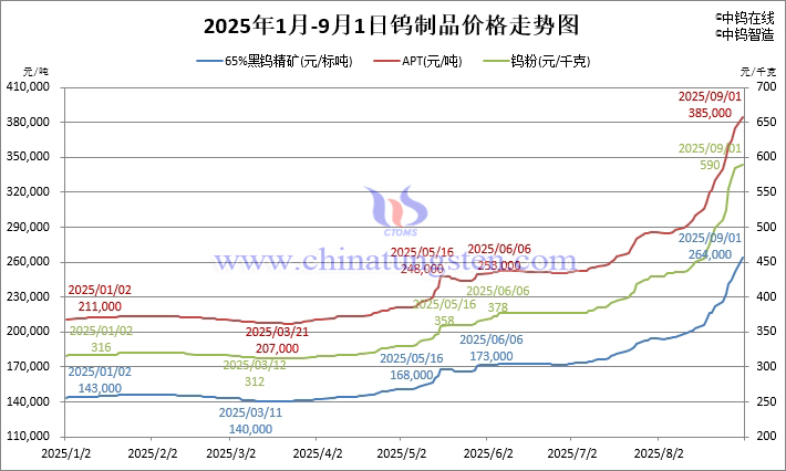 2025年1月-9月1日钨制品价格走势