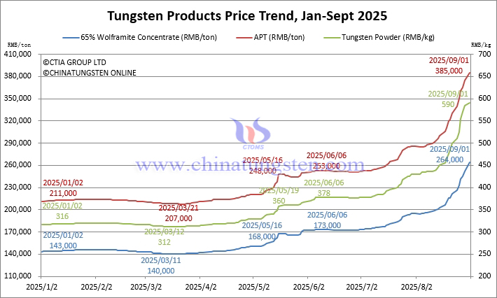 Tungsten Price Trend from January to September 1, 2025 Tungsten Price Trend from January to September 1, 2025