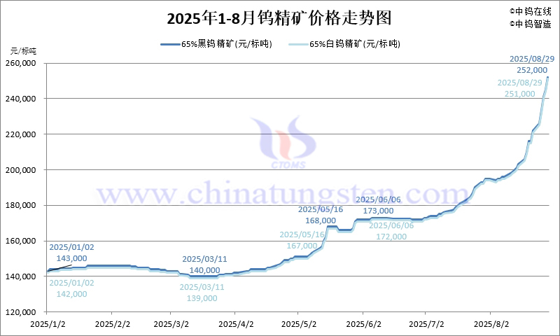 2025年8月份钨精矿价格走势图