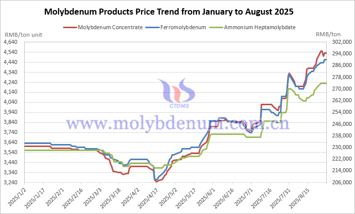 Price Trends of Molybdenum Products in China January-August 2025 Price Trends of Molybdenum Products in China January-August 2025