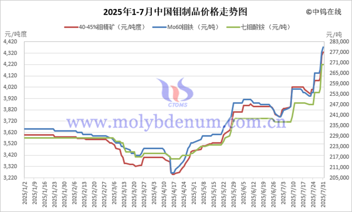 2025年1-7月中國鉬製品價格走勢 2025年1-7月中國鉬製品價格走勢