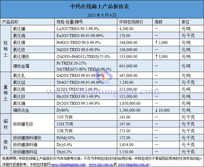 2025年8月4日稀土价格图片