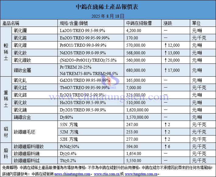 2025年8月18日稀土價格圖片