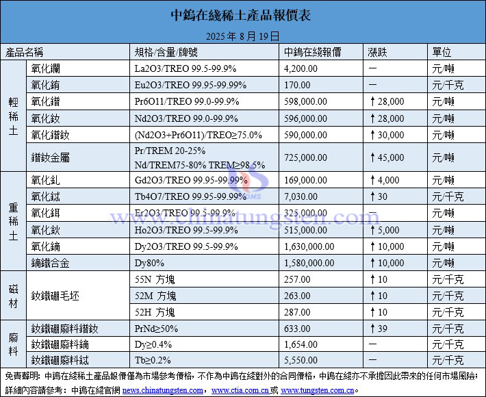 2025年8月19日稀土價格圖片