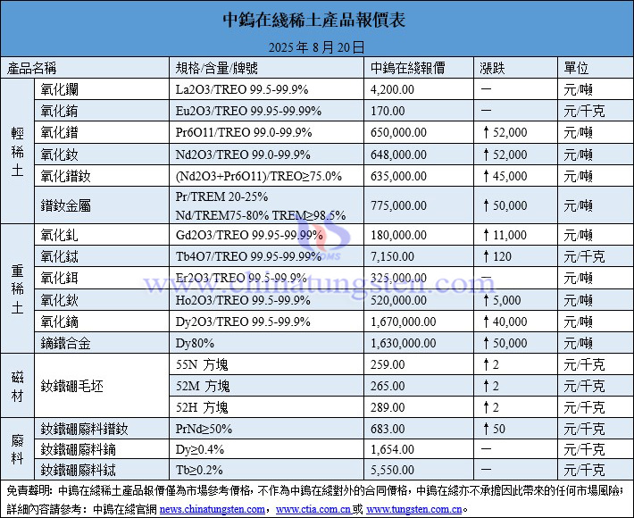 2025年8月20日稀土價格圖片