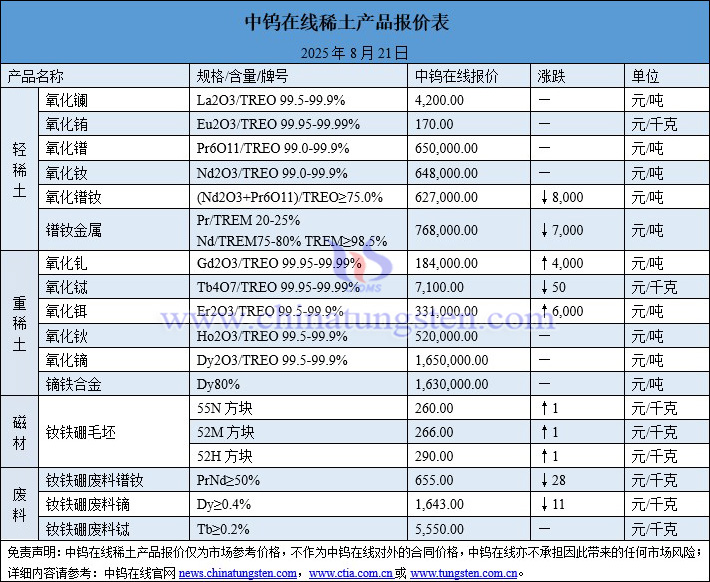 2025年8月21日稀土价格图片