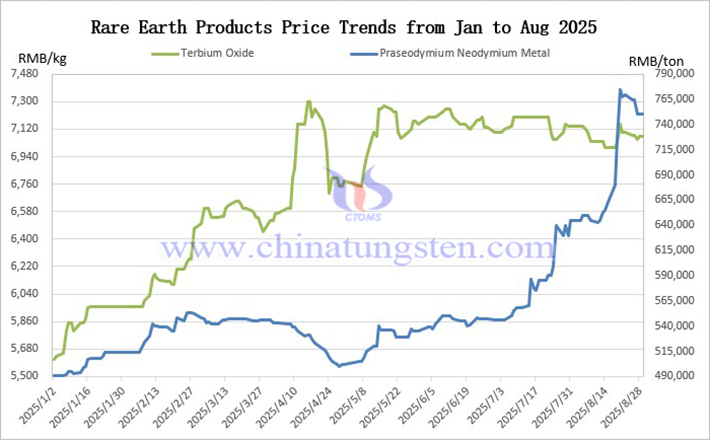 Rare earth product price trend chart January-August 2025 Rare earth product price trend chart January-August 2025