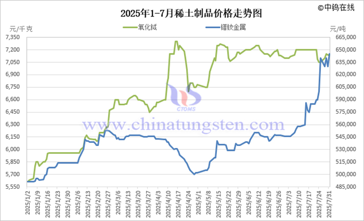 2025年1-7月稀土製品價格走勢圖 2025年1-7月稀土製品價格走勢圖