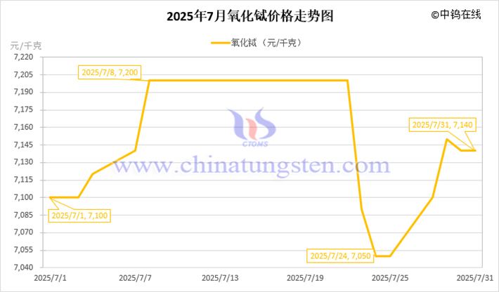 2025年7月氧化铽价格走势图