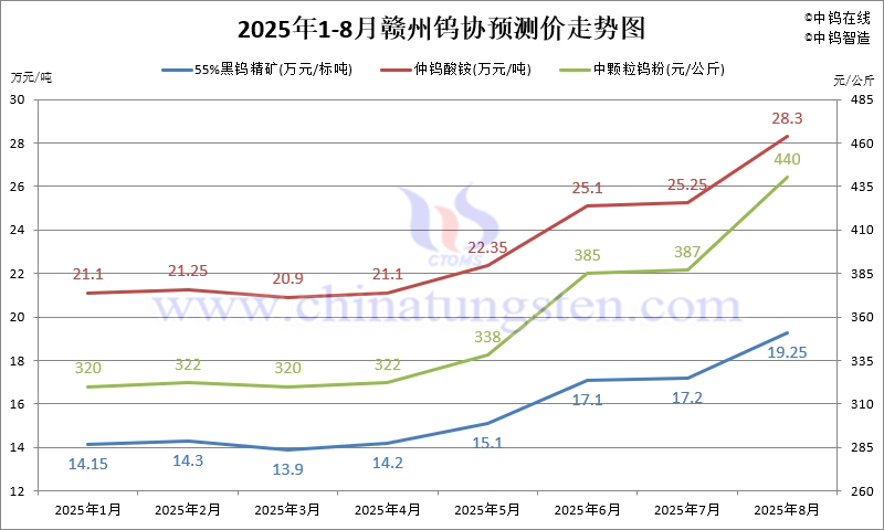 2025年8月份赣州钨协预测均价走势图