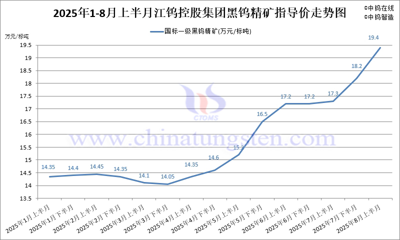 江鎢控股集團2025年8月上半月黑鎢精礦指導價 江鎢控股集團2025年8月上半月黑鎢精礦指導價