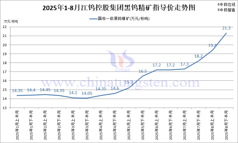 2025年8月份江钨集团长单报价走势图