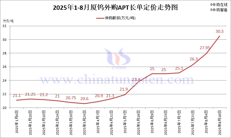2025年8月份厦门钨业长单报价走势图