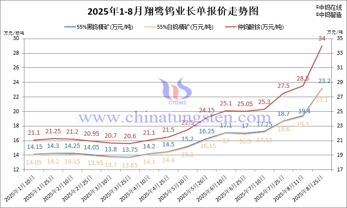 翔鹭钨业钨原料长单-2025年8月下半月