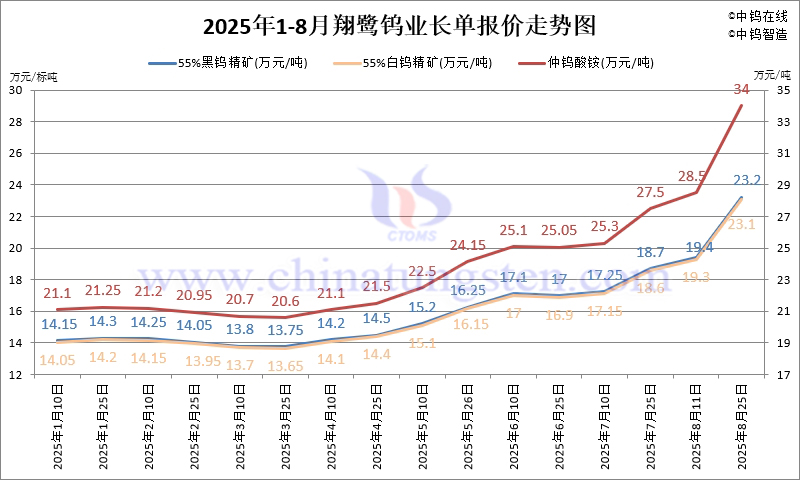 2025年8月份翔鹭钨业长单报价走势图