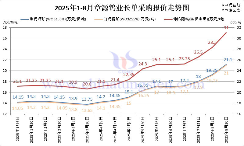 2025年8月份章源钨业长单报价走势图