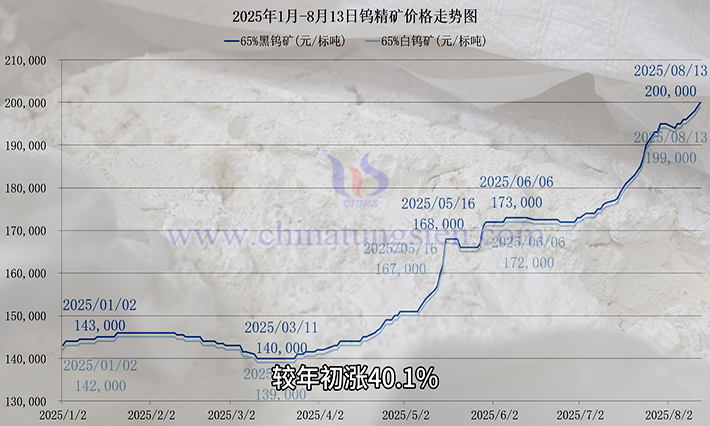 2025年1月-8月13日钨精矿价格走势图 2025年1月-8月13日钨精矿价格走势图