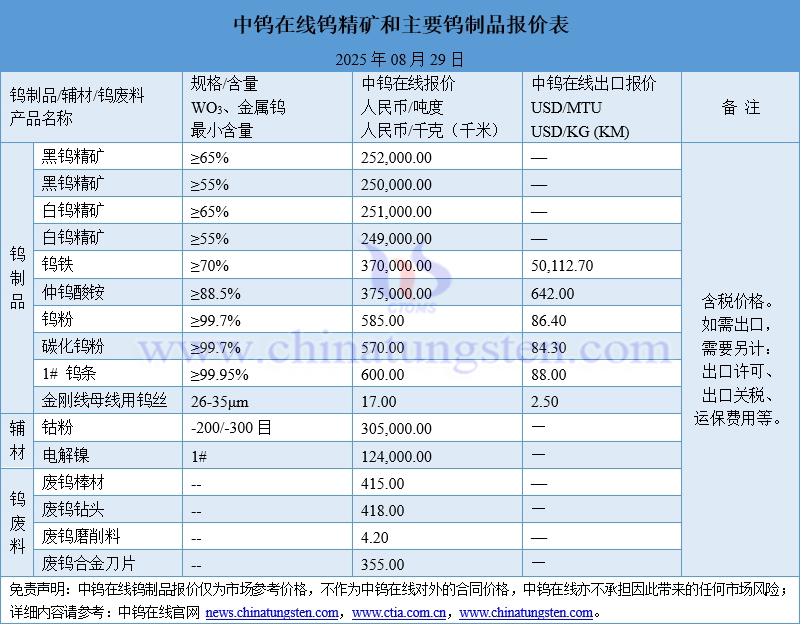 2025年8月29日钨制品价格图片