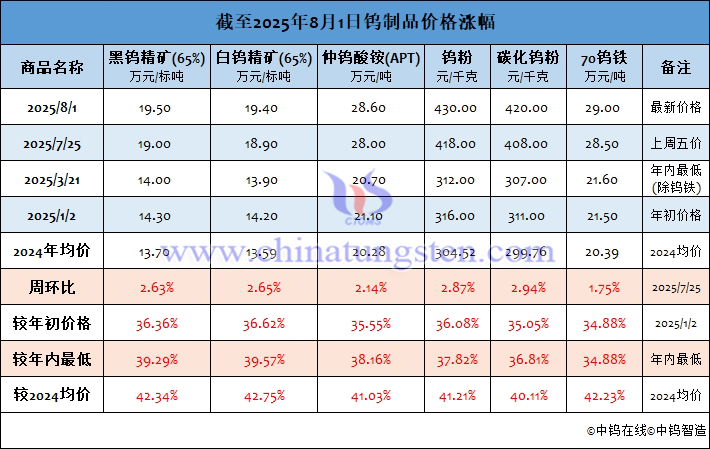 截至2025年8月1日鎢製品價格漲幅