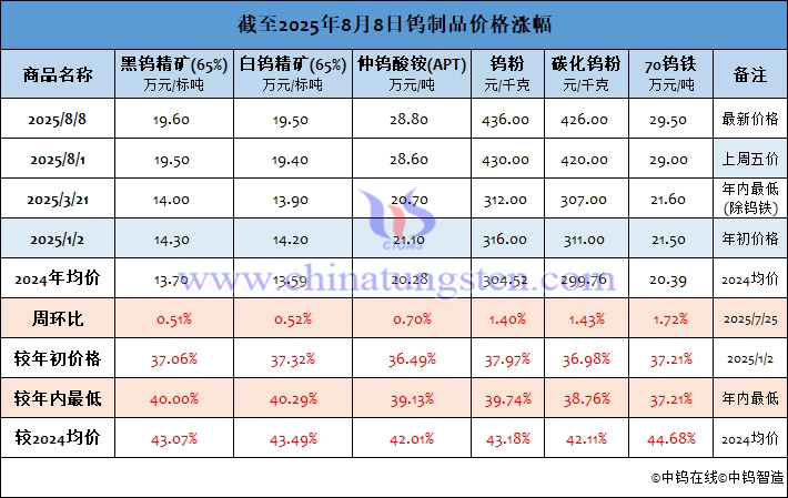 截至2025年8月8日钨制品价格涨幅