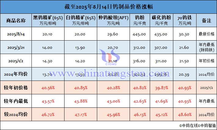 截至2025年8月14日钨制品价格涨幅