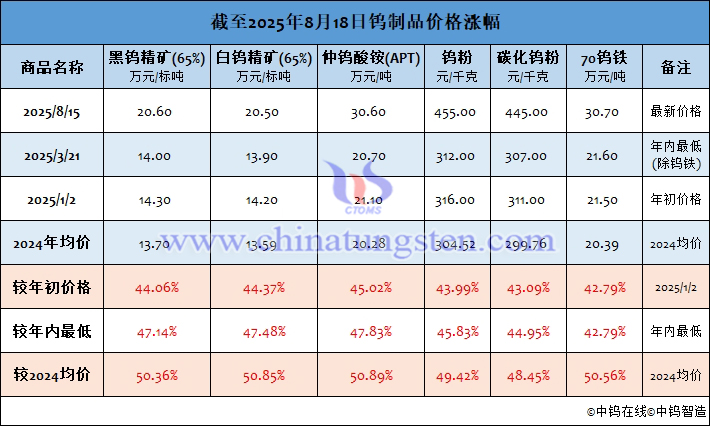 截至2025年8月18日钨制品价格涨幅