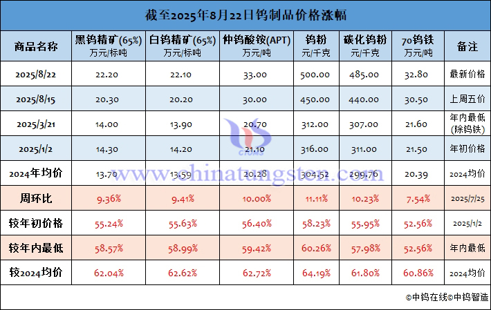 截至2025年8月22日钨制品价格涨幅