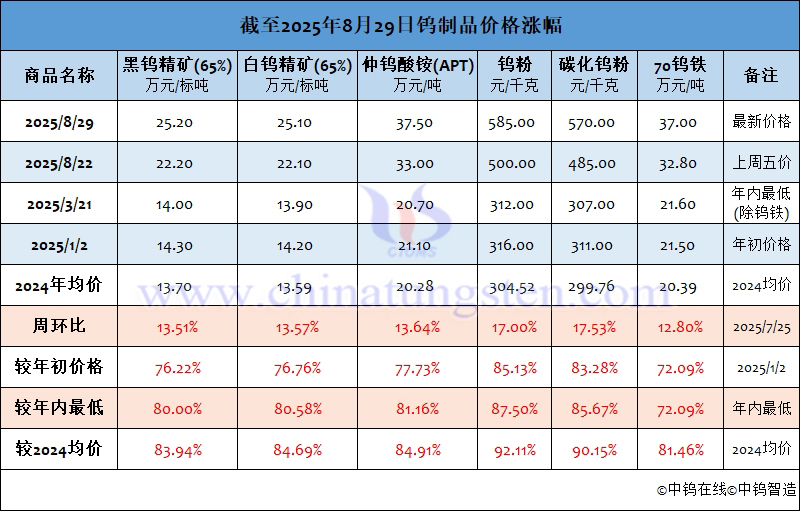 截至2025年8月29日钨制品价格涨幅