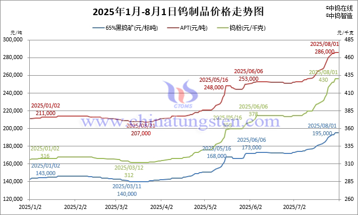 2025年1月-8月1日鎢製品價格走勢圖 2025年1月-8月1日鎢製品價格走勢圖
