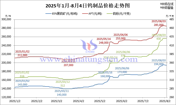 2025年1月-8月4日钨制品价格走势图