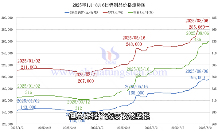 钨制品价格走势图