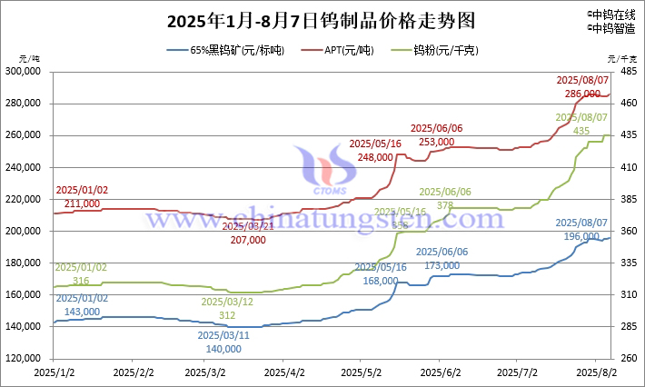 2025年1月-8月7日钨制品价格走势图