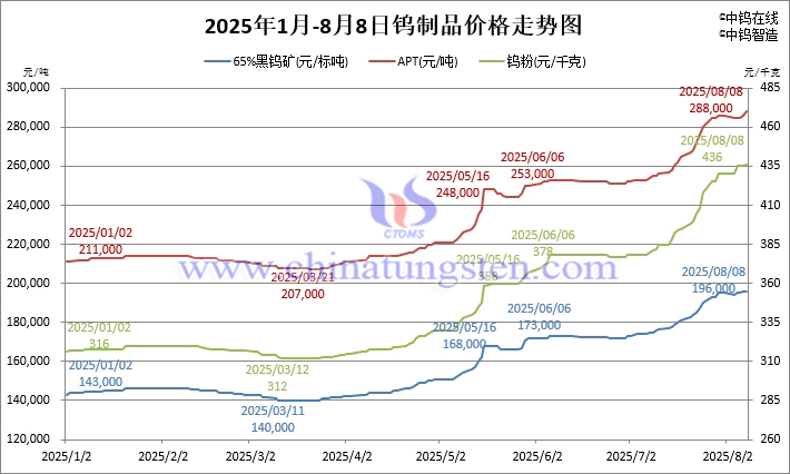 2025年1月-8月8日钨制品价格走势图