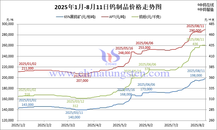2025年1月-8月11日钨制品价格走势图
