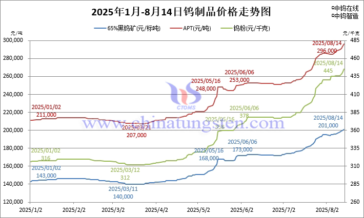 2025年1月-8月14日钨制品价格走势图